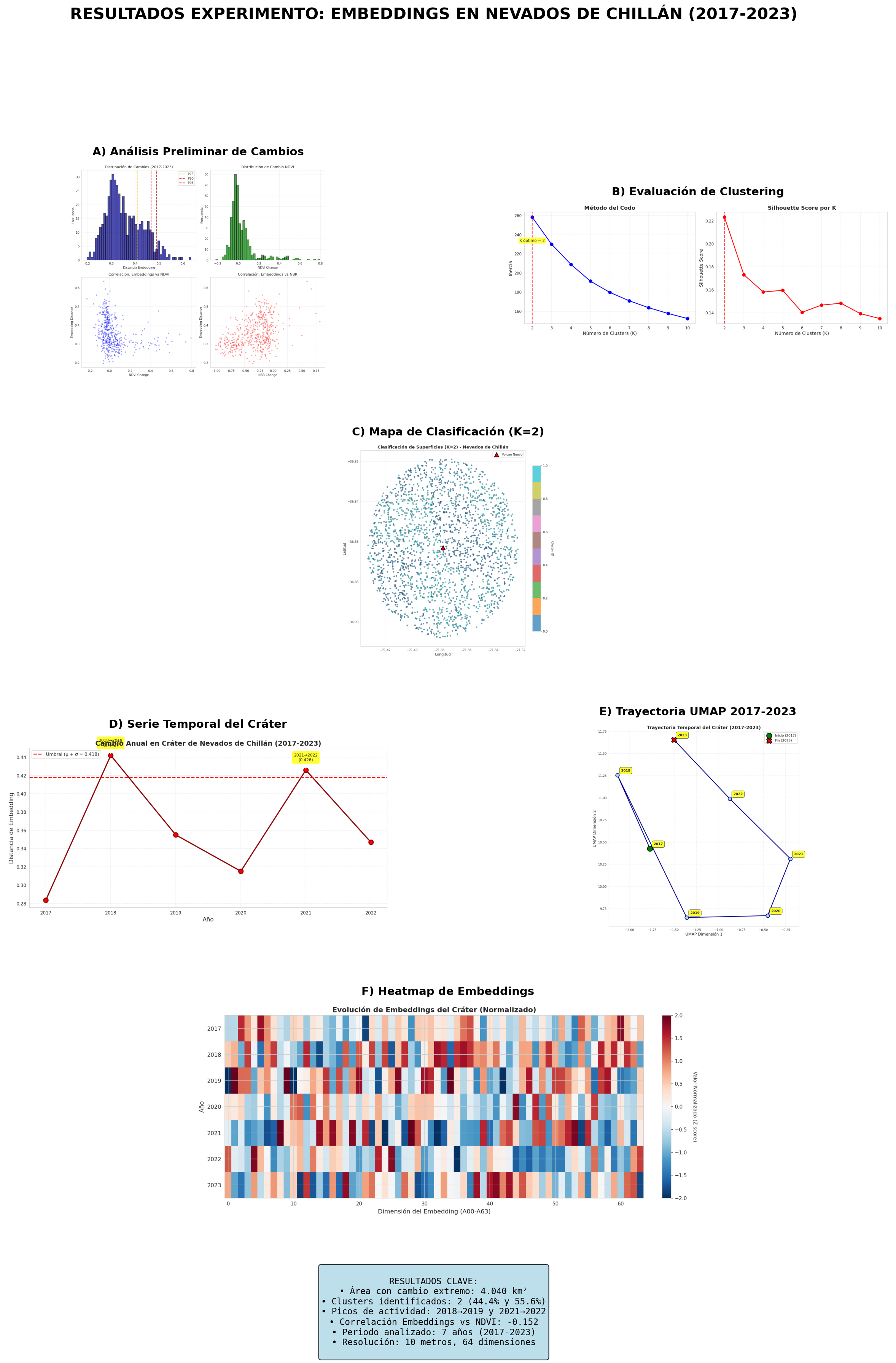 Resumen visual del análisis de embeddings satelitales en Nevados de Chillán: clustering, series temporales, trayectorias UMAP y heatmaps de embeddings (2017-2023)